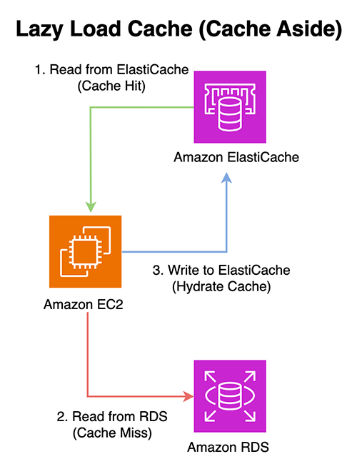 Diagram 3 – Lazy Loading or Cache Aside Strategy