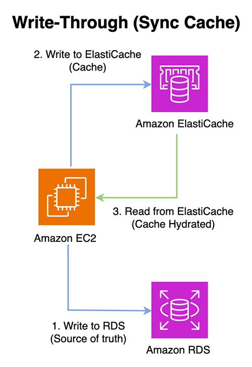 Diagram 4 – Write-Through Caching Strategy