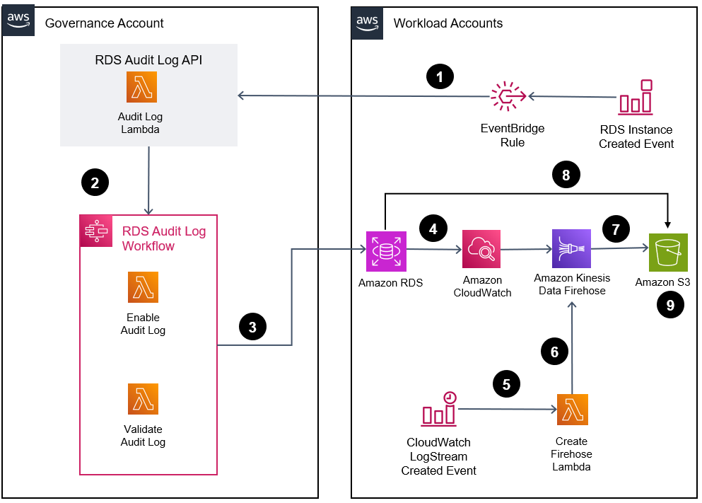 Figure RDS Audit Log Solutions Architecture