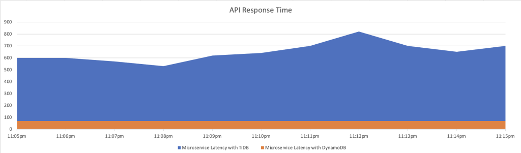graph dipicting performance