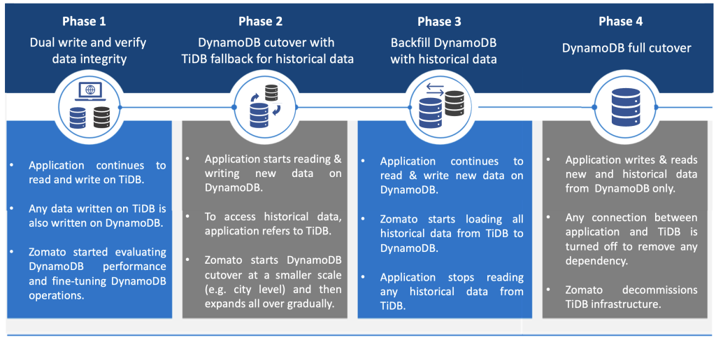 Image depicting Migration approach