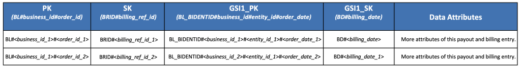 DynamoDB table with Single-table design