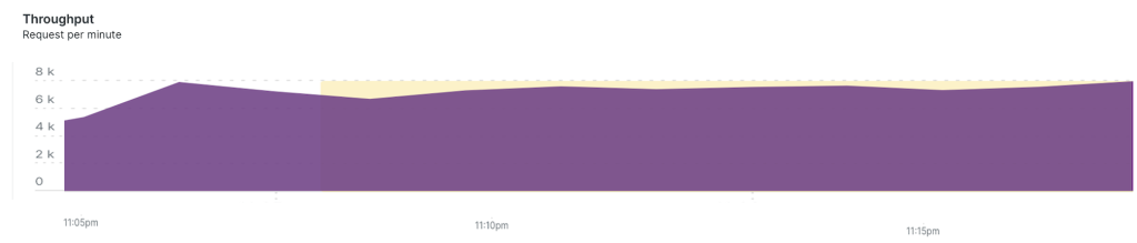 graph dipicting new throughput