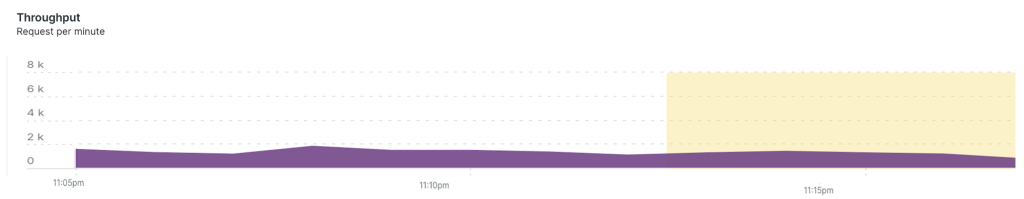 graph dipicting old throughput
