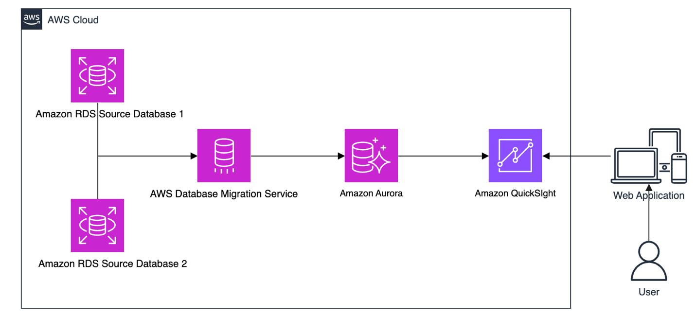 Architecture diagram of the MVP
