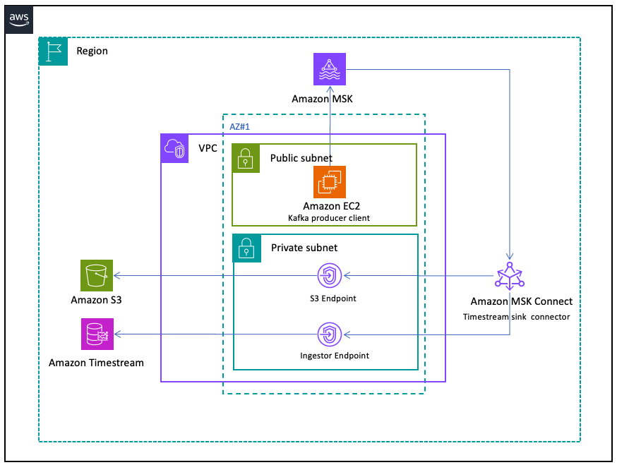 The solution architecture displays the data flow from an EC2 instance, to an MSK Topic and then to the targeted Timestream table. The connector uses VPC endpoints to securely connect to AWS services so that the traffic between your VPC and the connected services doesn’t leave the Amazon network.