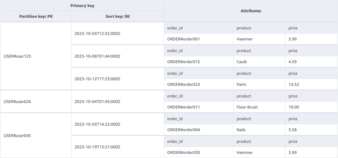 The screenshot showcases a DynamoDB table filled with customer orders. It presents data for three distinct customers, who have placed three, one, and two orders respectively. Each order is distinct, reflecting varied dates and products.