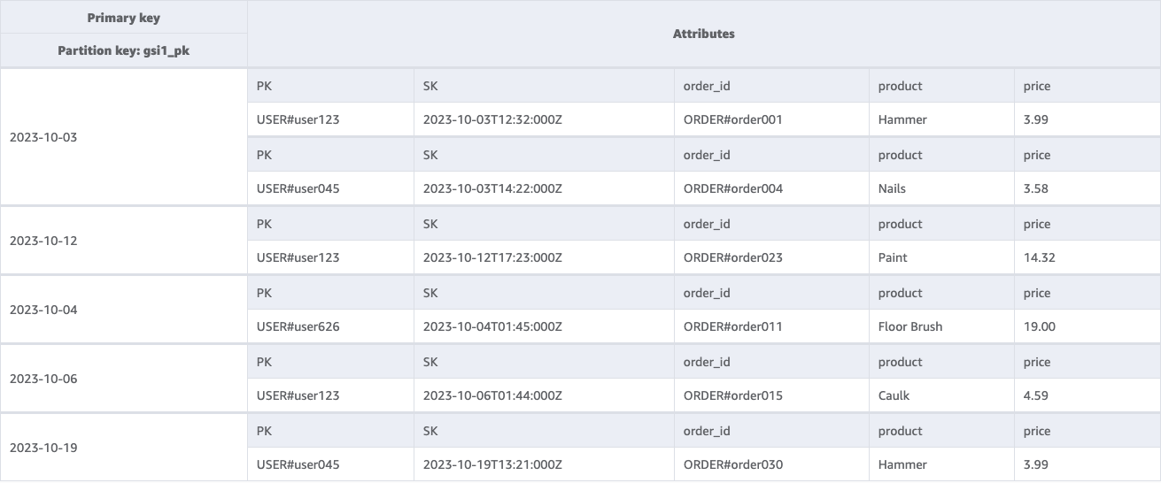 The screenshot showcases a DynamoDB table’s global secondary index, filled with customer orders using a date as the partition key.