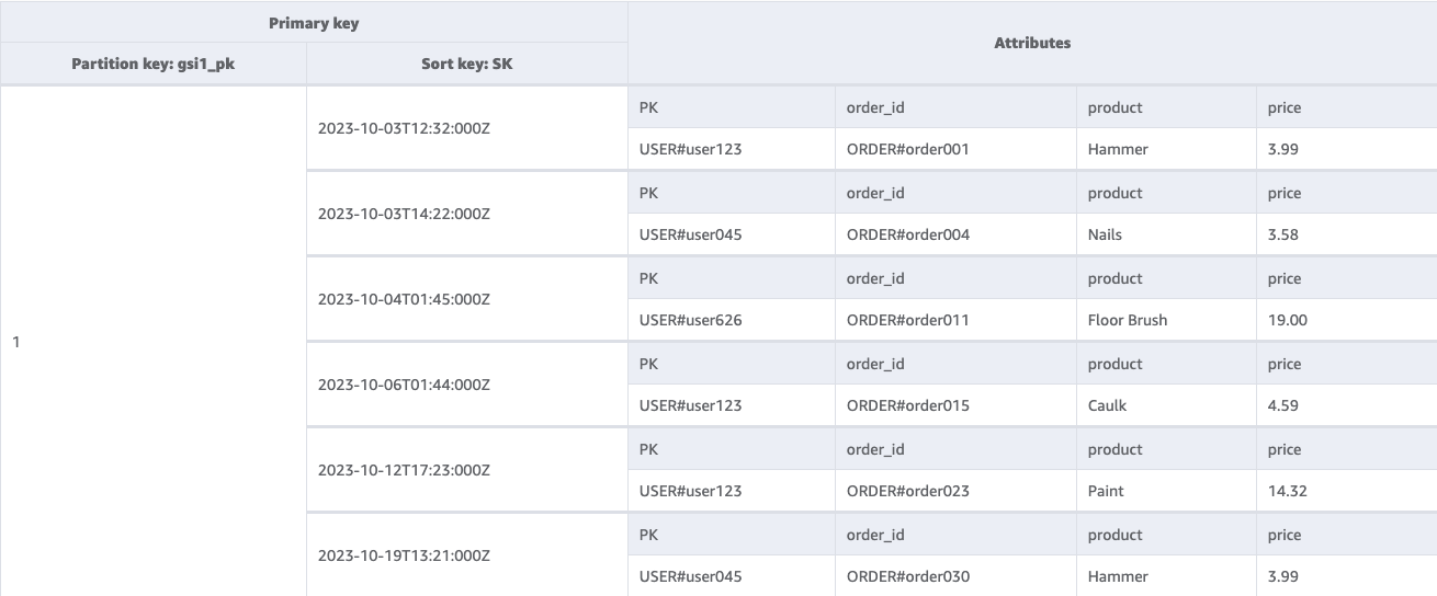 The screenshot showcases a DynamoDB table’s global secondary index, filled with customer orders using a fixed value as the partition key, set to the numeric value 1.