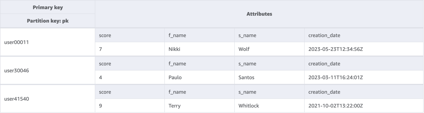 The screenshot showcases a gaming data model on DynamoDB. It stores gamers information such as name and score. It uses the userId as the partition key.