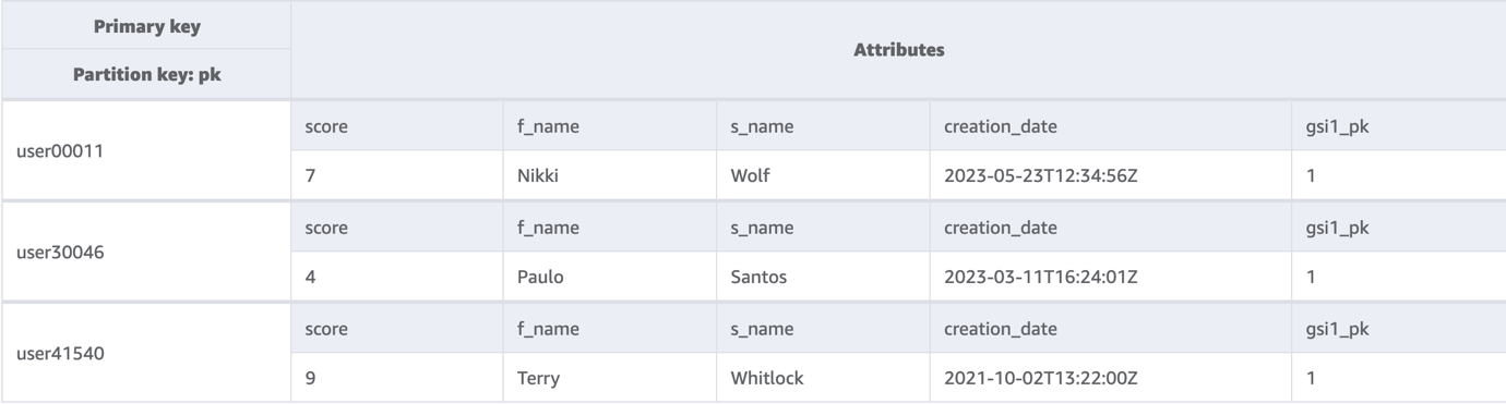 The screenshot showcases the gaming data model which now includes an additional attribute, gsi1_pk with a fixed value of 1.