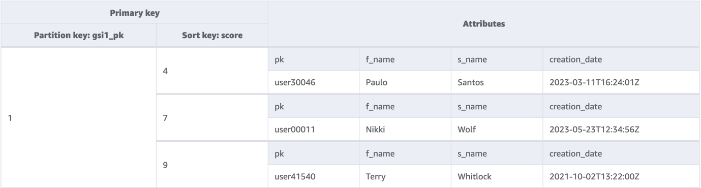 The screenshot showcases a DynamoDB table’s global secondary index, filled with gamers information using a fixed value as the partition key, set to the numeric value 1