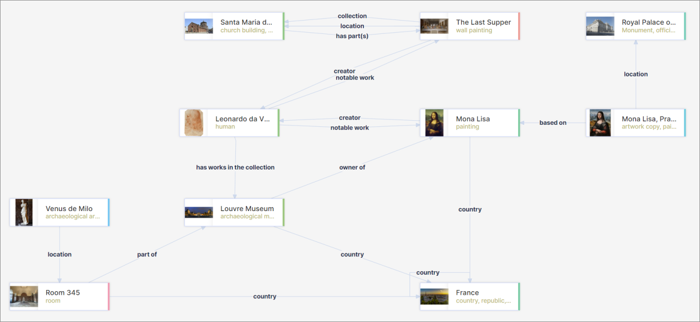 Da Vinci artworks graph