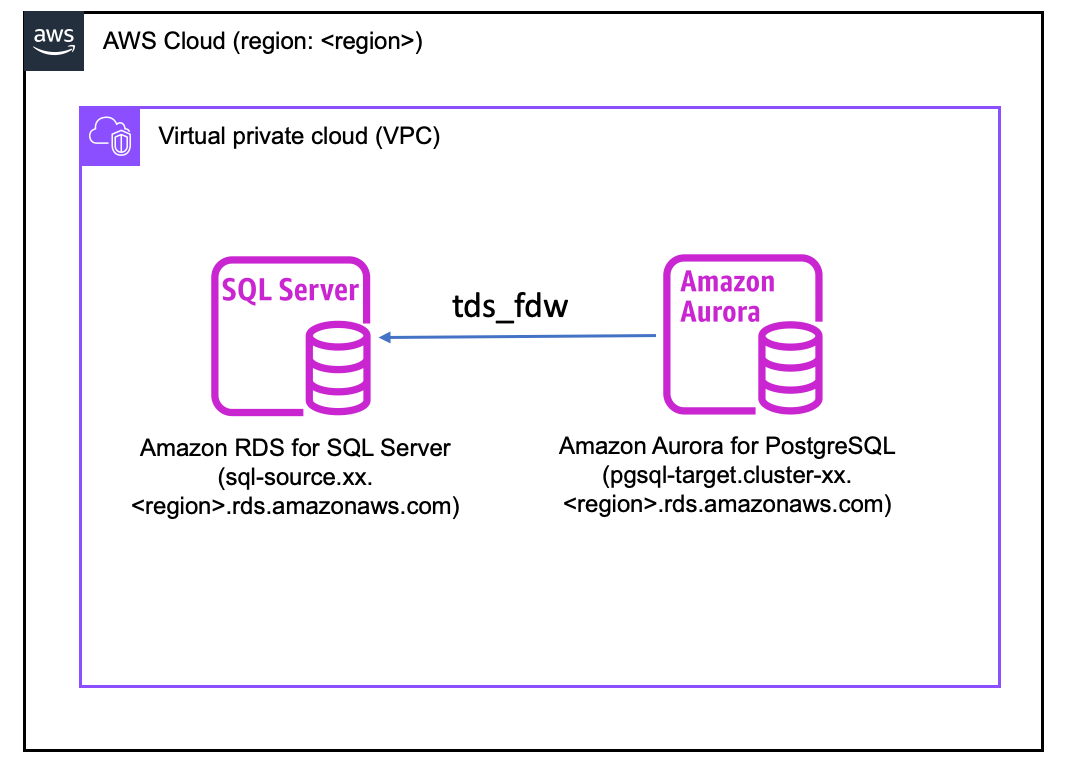 architecture overview