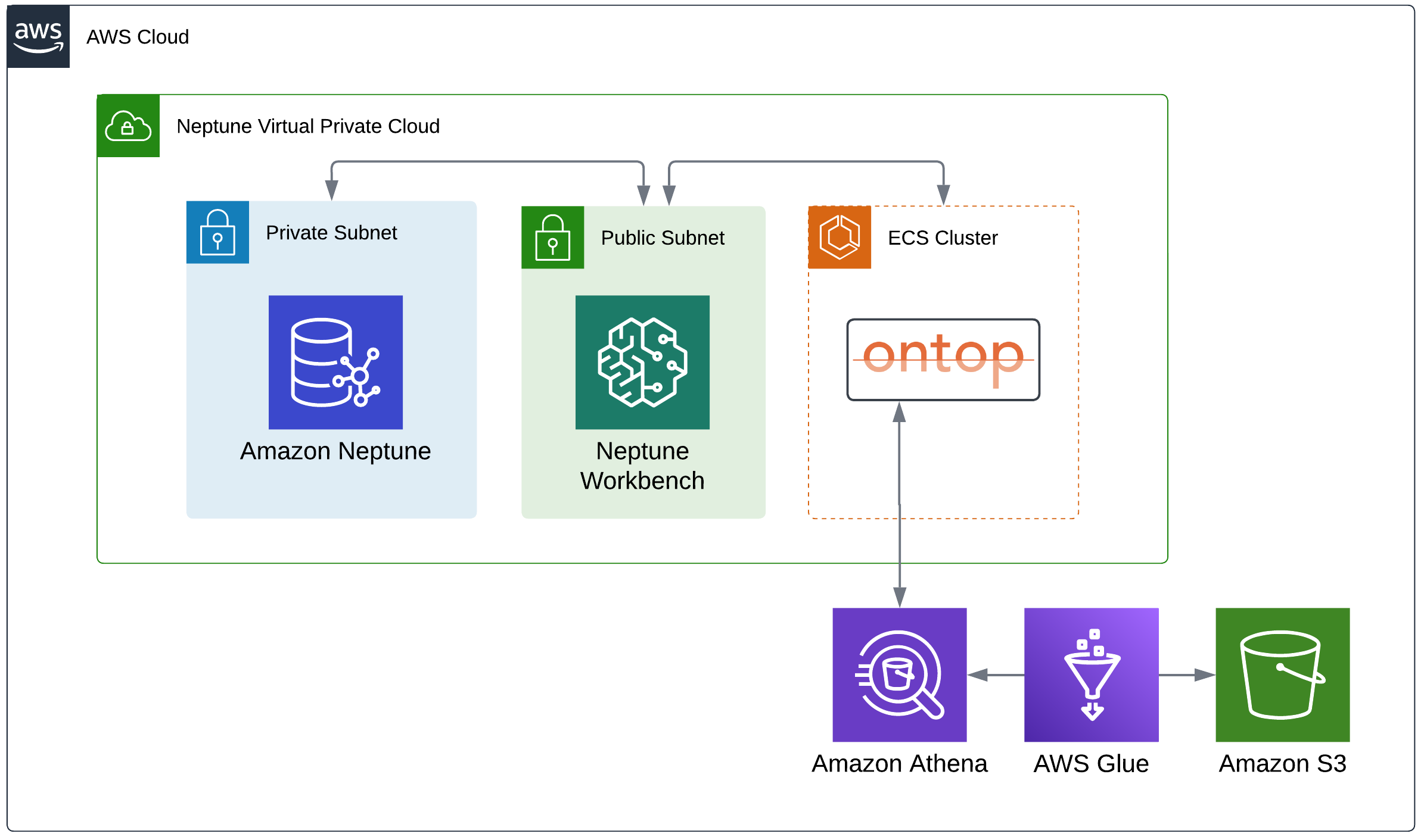 Solution architecture
