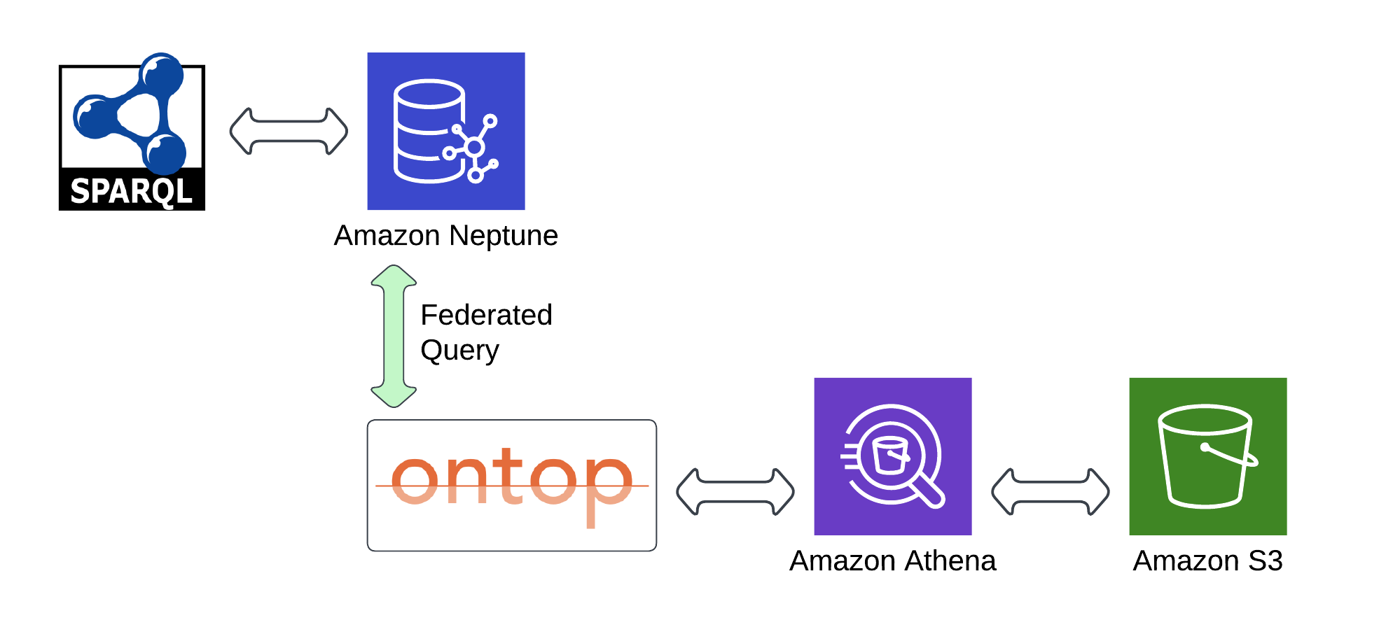 Federation architecture