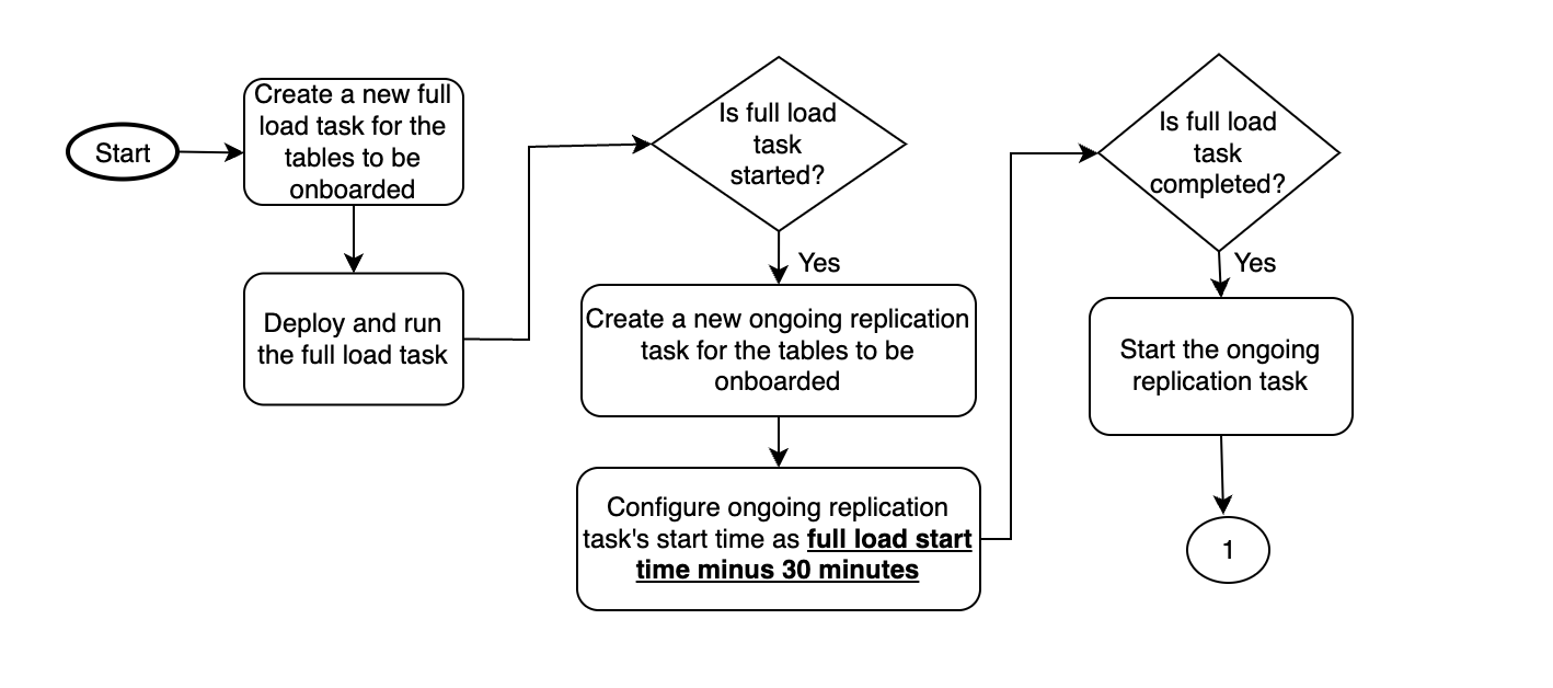 replication task merging 1
