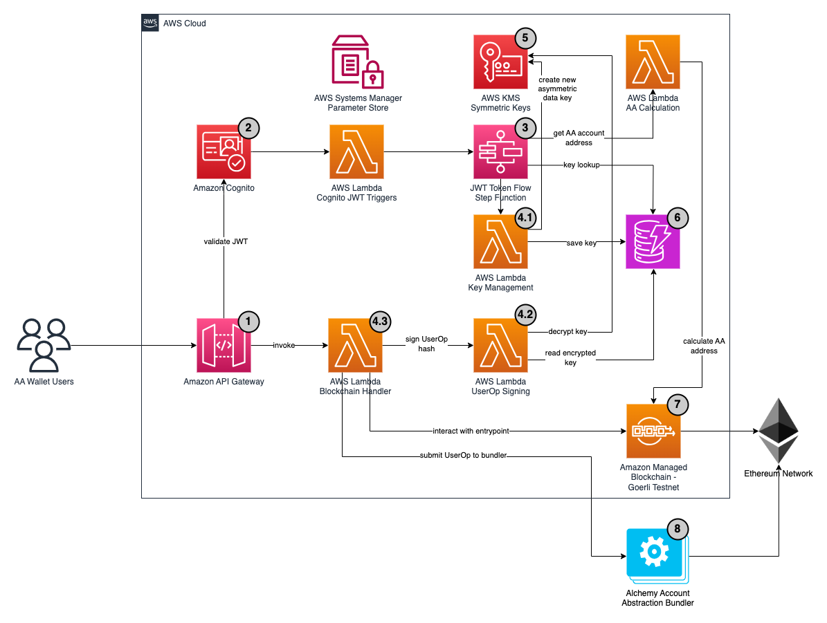 Solution Architecture Diagram