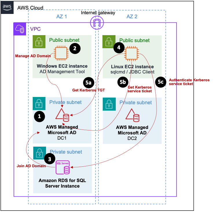 Architecture diagram for Kerberos authentication for Linux clients