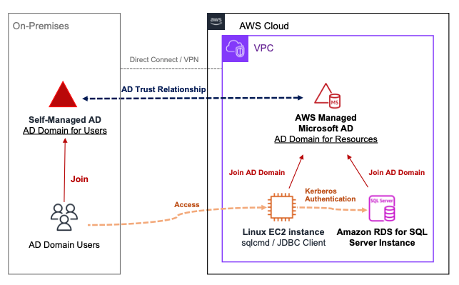 Diagram for AD trust relationship
