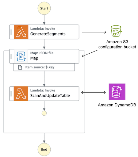 The solution architecture