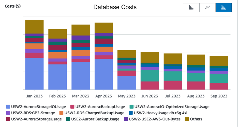 Graph that depicts the decrease in spend once Aurora I/O-Optimized is enabled