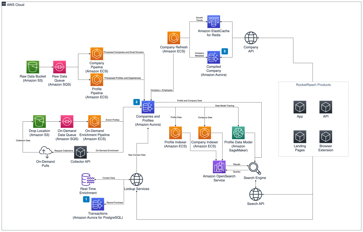 RocketReach's architecture diagram utilizing three Amazon RDS Aurora PostgreSQL databases