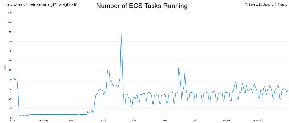 Graph showing that the number of ECS tasks running is more predictable when using Aurora I/O-Optimized