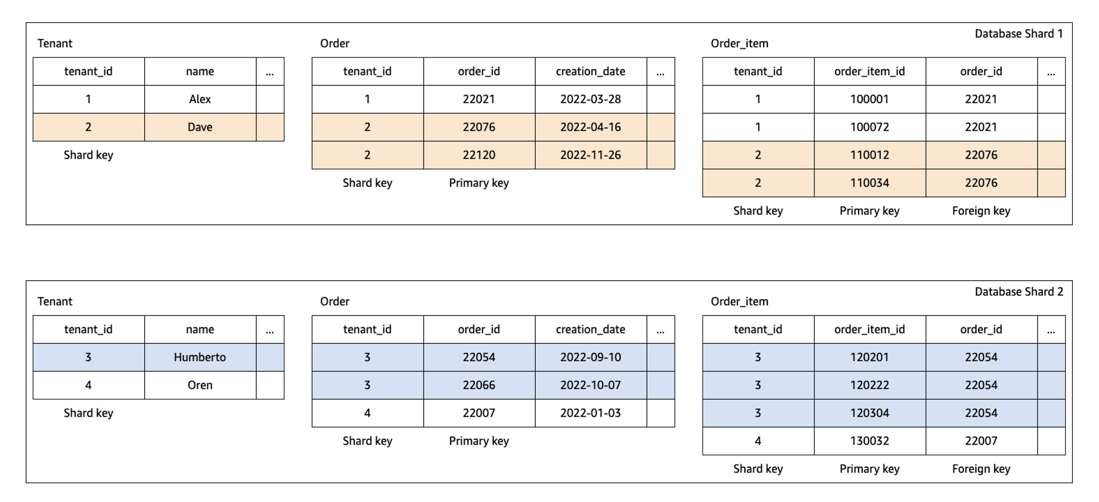 Multi Table Sharding Diagram
