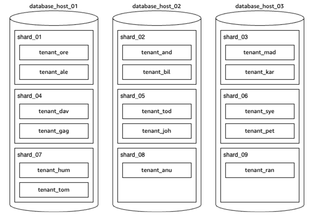 Tenant Shuffle Sharding