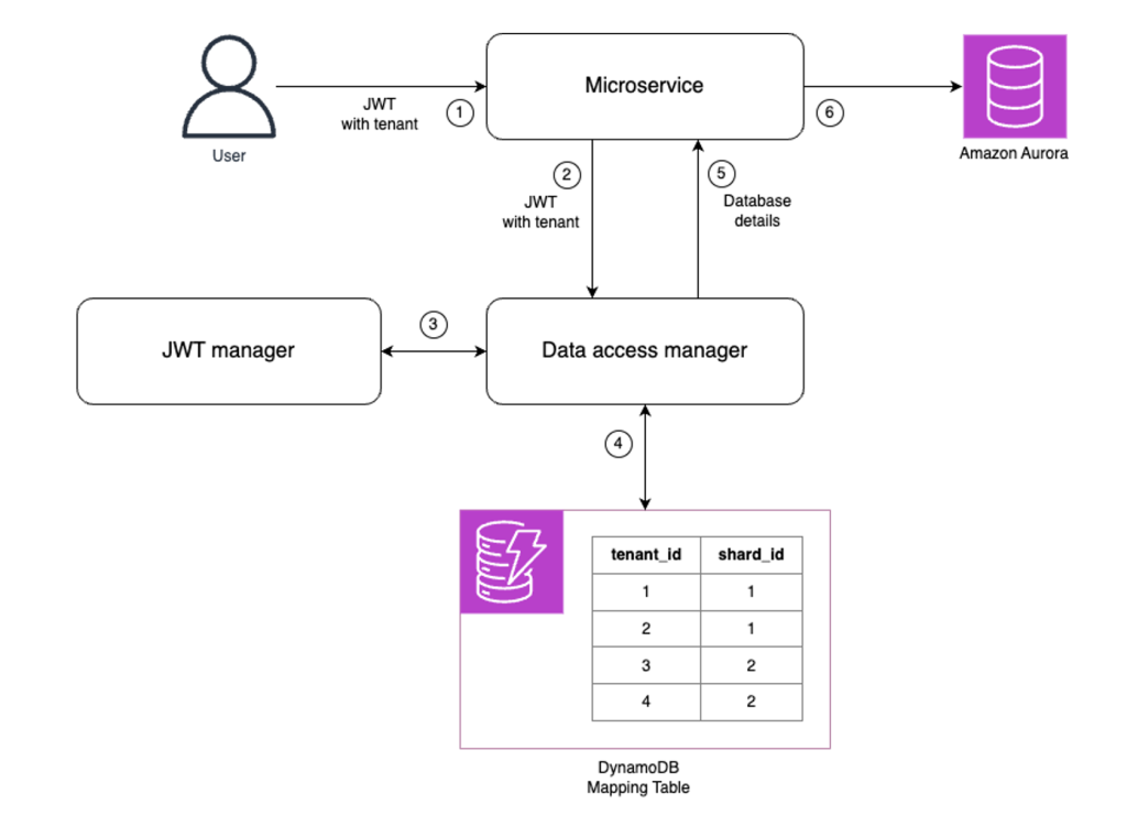 Shard Manager Diagram