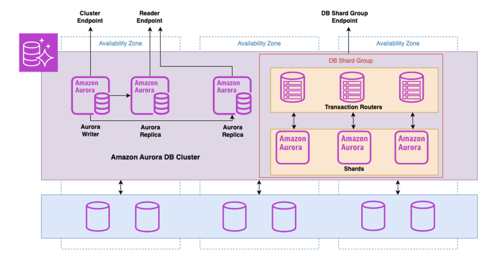 Aurora Limitless Database