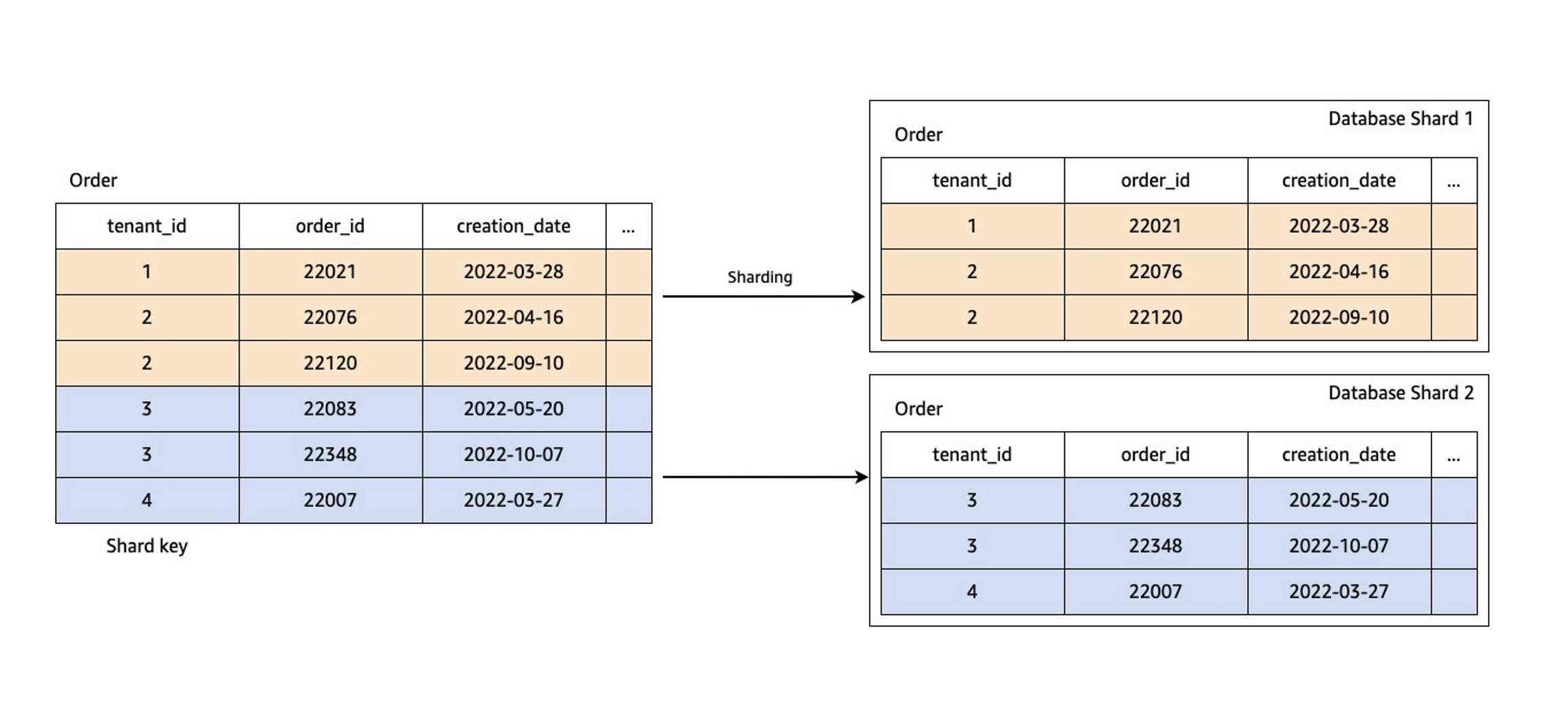 Tenant Sharding Diagram