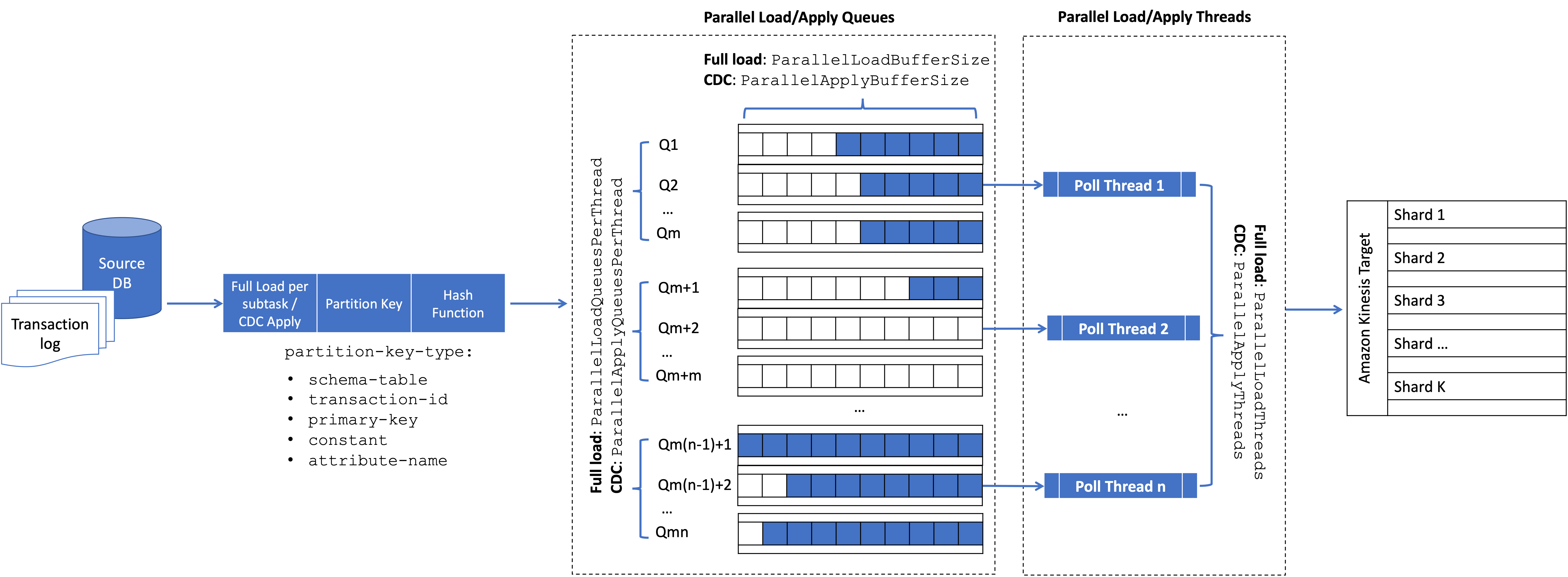 Architecture for CDC phase for Kinesis as the target of a DMS task