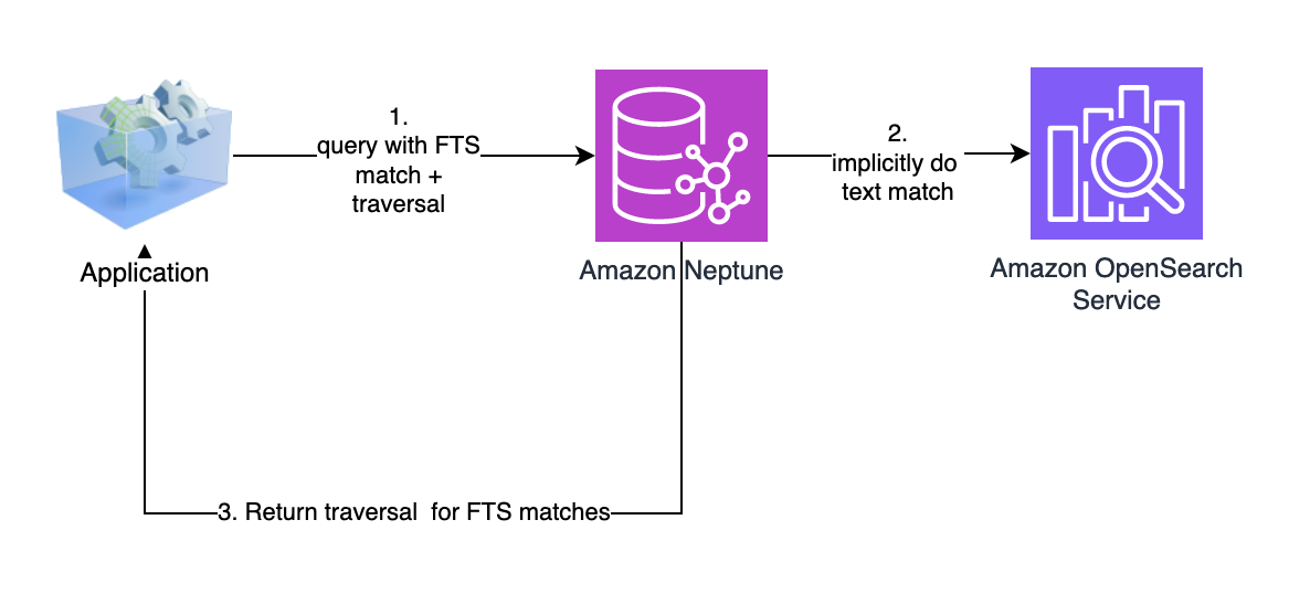 Full-text search combined query