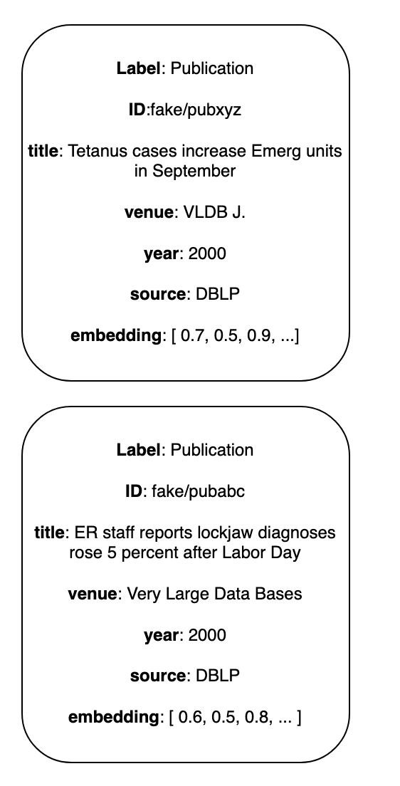 DBLP/ACM dataset with semantically similar publications