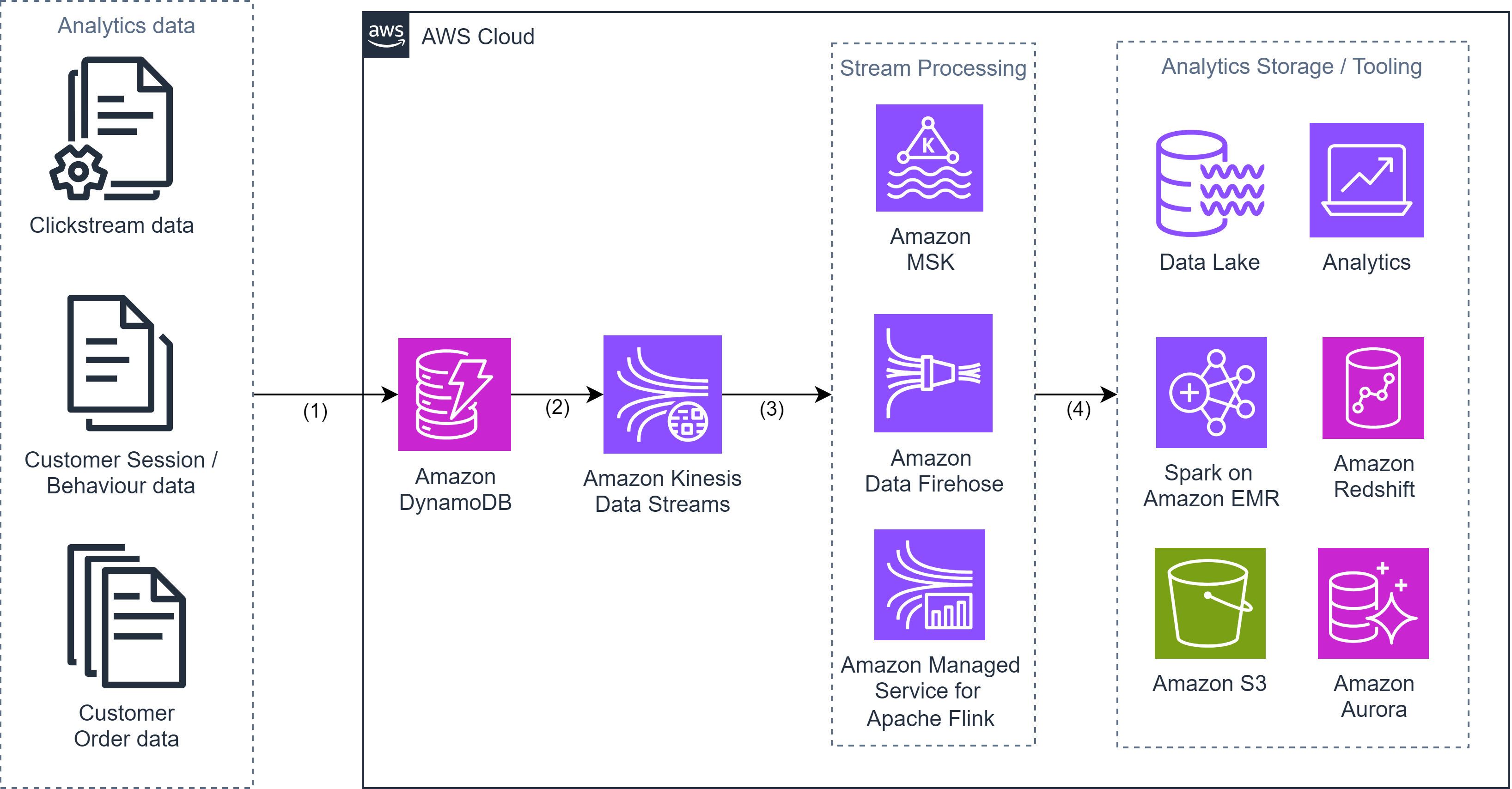 Data Analytics workflow diagram using Amazon Kinesis Data Streams
