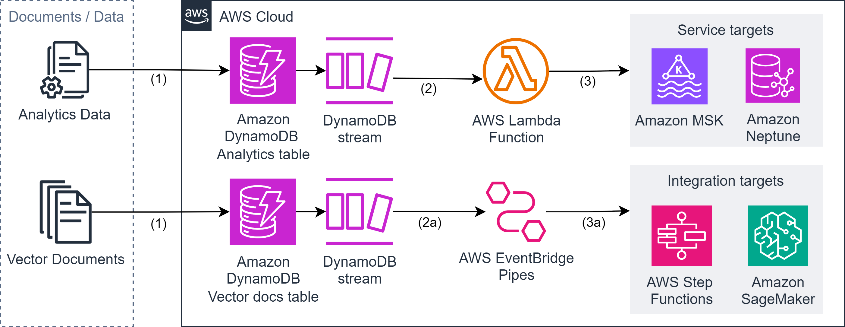 Cross-service Data Replication using DynamoDB Streams