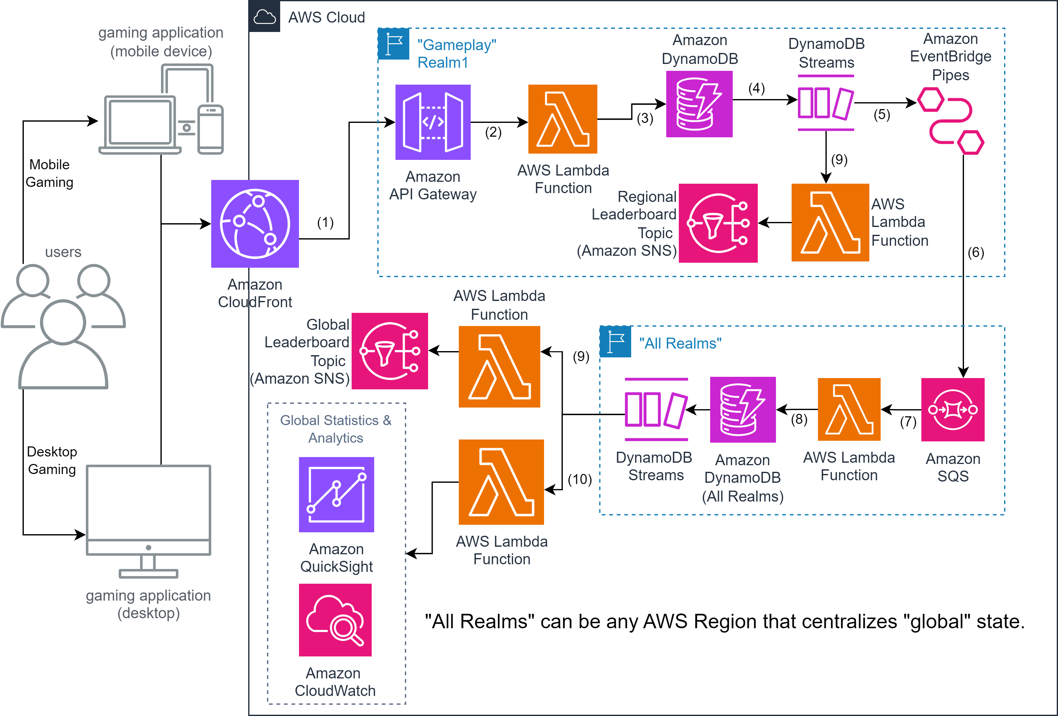 Worldwide Gaming Application Architecture Diagram using DynamoDB Streams