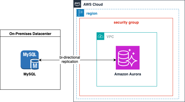 Architecture diagram for bi-directional replication between on-premises MySQL to Amazon Aurora MySQL Compatible Edition