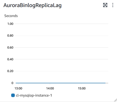 AuroraBinlogReplicaLag cloudwatch metric graph