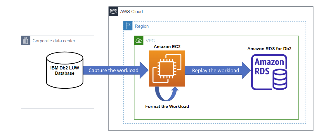 Architecture of the solution