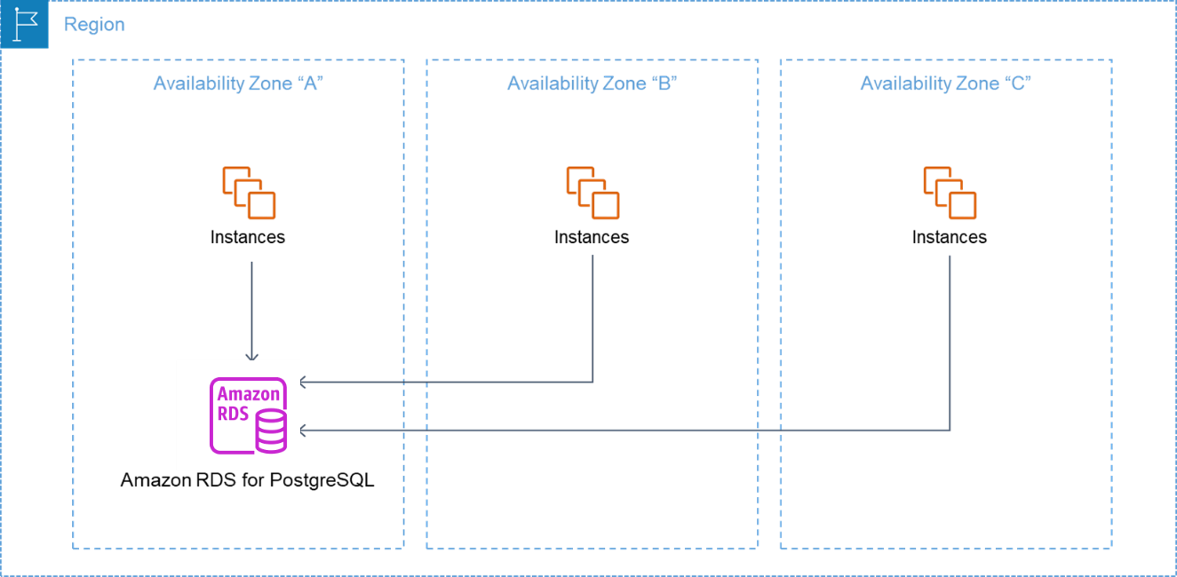 Amazon RDS Single-AZ database instance diagram