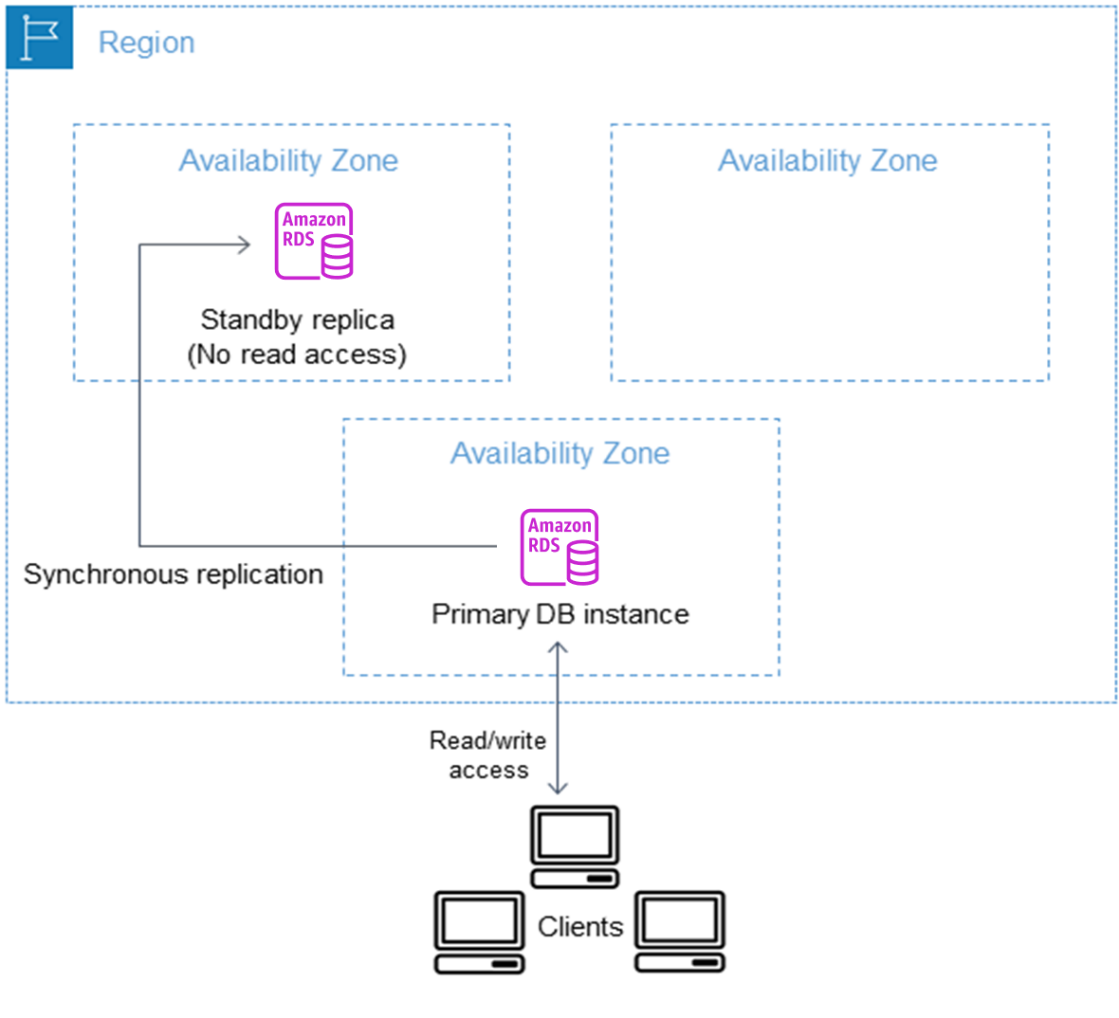 Amazon RDS Multi-AZ database instance diagram 