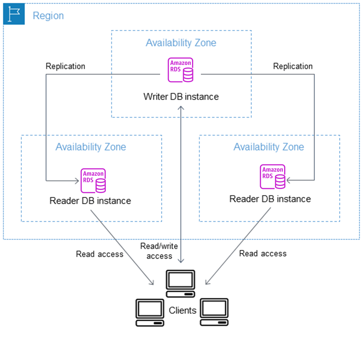 Amazon RDS Multi-AZ DB Cluster diagram