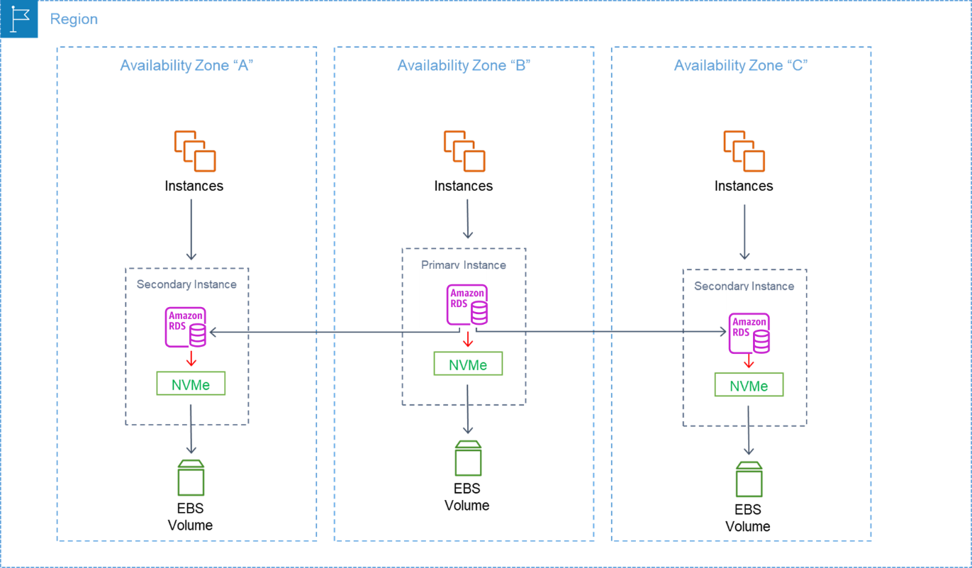 Write commit path diagram