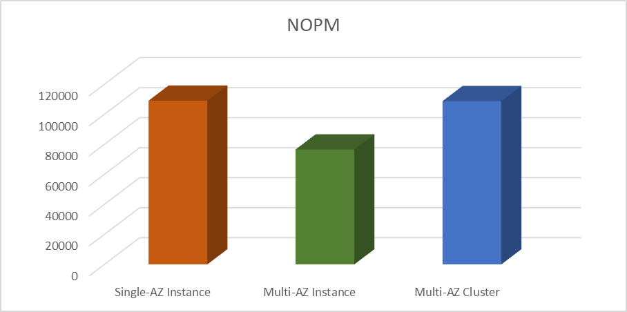 Benchmark result chart