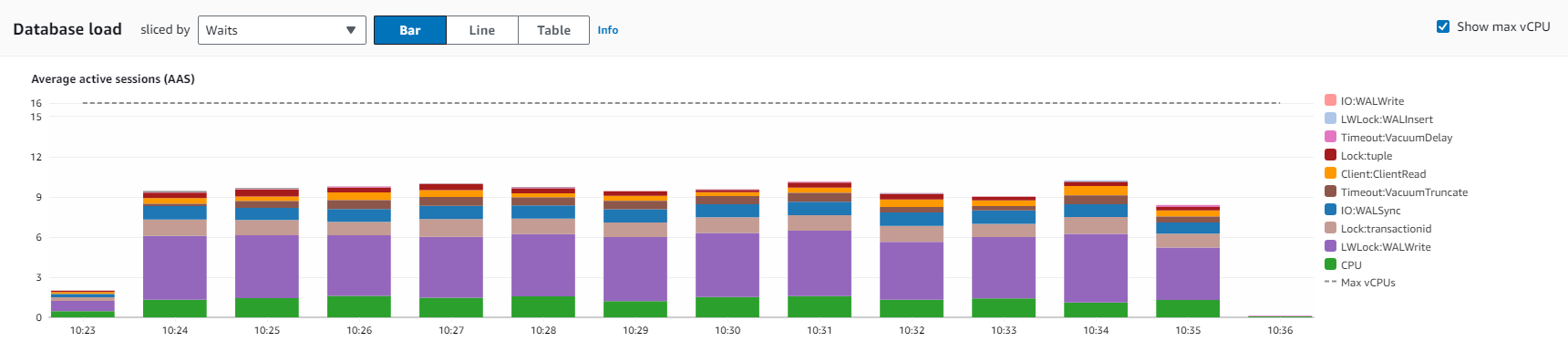 Performanche Insights showing LWLock:WALWrite