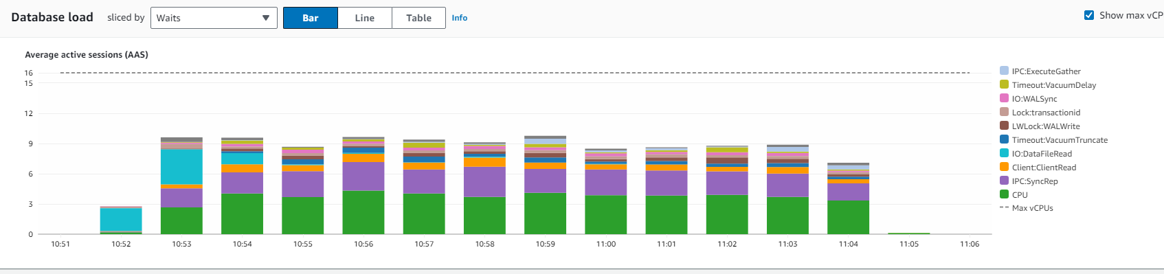 Performance Insights showing IPC:SyncRep