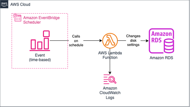 Solution architecture